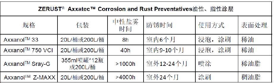 ZERUST&reg; AxxanolTM 油性、脂性涂层技术参数