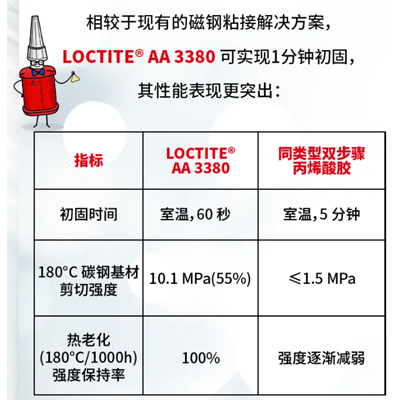 LOCTITE AA 3380性能对比